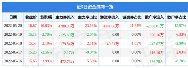 5月20日丽人丽妆涨停分析:化妆品,新零售概念热股