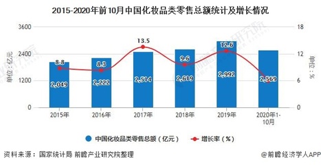 2020年中国化妆品行业市场现状及发展前景分析 90后消费者将带动市场进一步增长